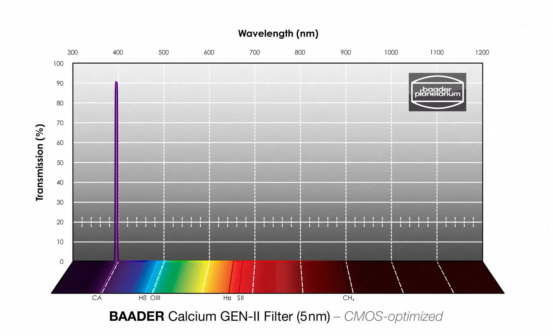 Baader Calcium GEN-II 1¼" with LPFC (CaKII)